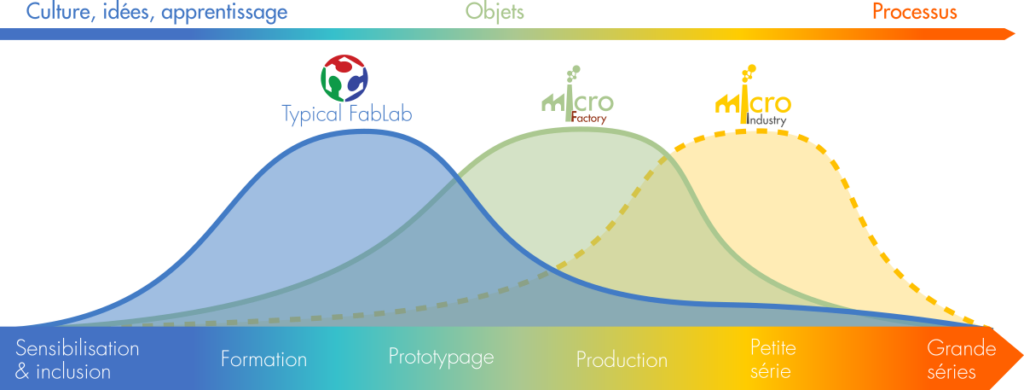 De la Micro Factory à la Micro Industry
